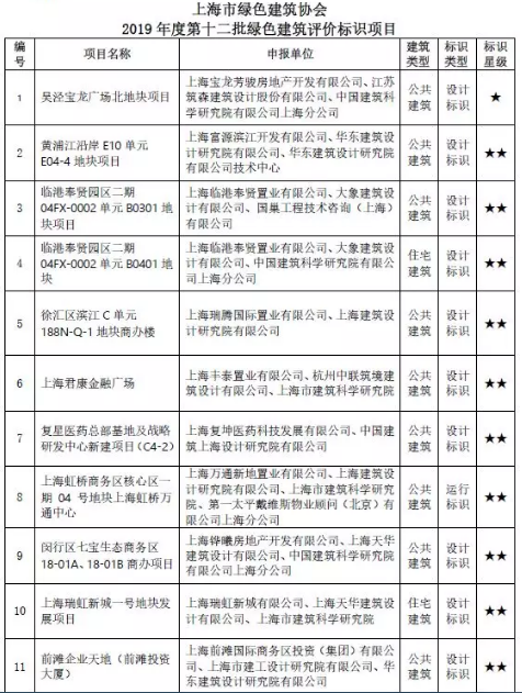 bandao平台入口_半岛（中国）
 关于2019年度第十二批绿色建筑评价标识项目的公告