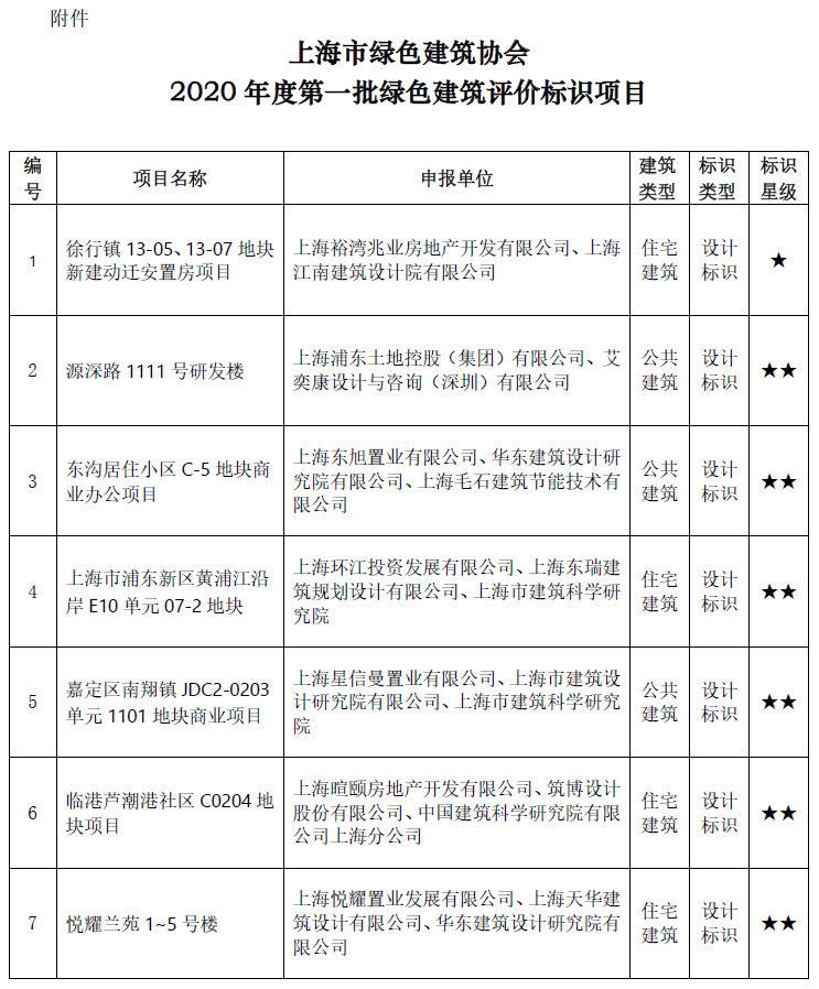 bandao平台入口_半岛（中国）
关于2020年度第一批绿色建筑评价标识项目的公示