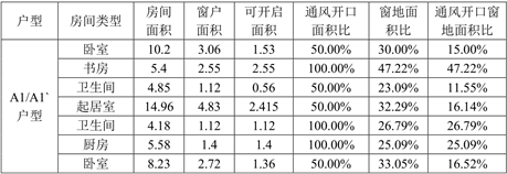 临港奉贤园区二期04FX-0002单元B0701、B0204地块住宅项目