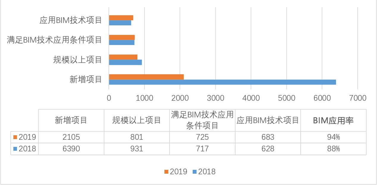 《2020上海市BIM发展报告》深度解读(一):BIM市场有何变化 《2020上海市BIM发展报告》深度解读(一):BIM市场有何变化
