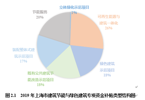 《上海绿色建筑发展报告(2019)》深度解读(一):市区两级持续完善制度建设 《上海绿色建筑发展报告(2019)》深度解读(一):市区两级持续完善制度建设