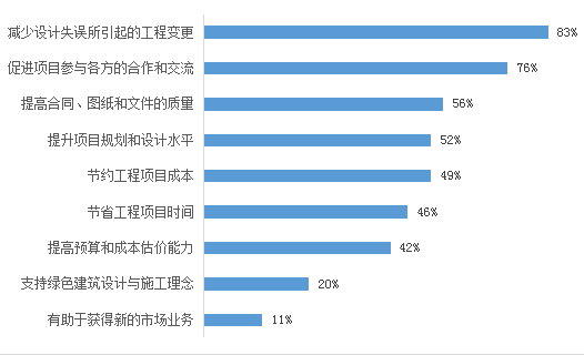 《2020上海市BIM发展报告》深度解读(二):BIM价值与成熟度 《2020上海市BIM发展报告》深度解读(二):BIM价值与成熟度