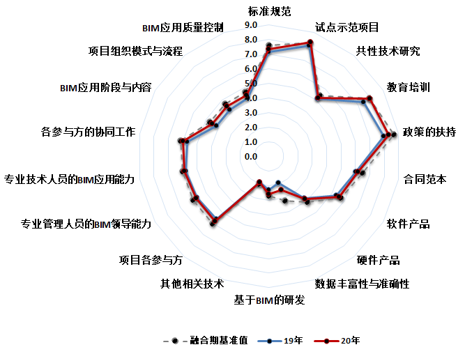 《2020上海市BIM发展报告》深度解读(二):BIM价值与成熟度 《2020上海市BIM发展报告》深度解读(二):BIM价值与成熟度