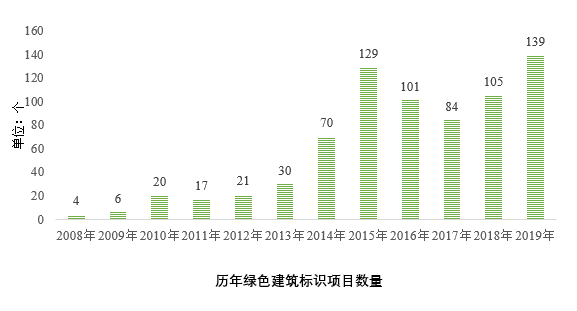 《上海绿色建筑发展报告(2019)》深度解读(五):绿色建筑评价标识发展 《上海绿色建筑发展报告(2019)》深度解读(五):绿色建筑评价标识发展