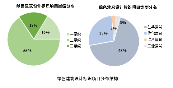 《上海绿色建筑发展报告(2019)》深度解读(五):绿色建筑评价标识发展 《上海绿色建筑发展报告(2019)》深度解读(五):绿色建筑评价标识发展