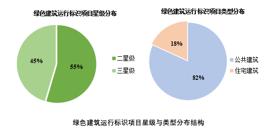 《上海绿色建筑发展报告(2019)》深度解读(五):绿色建筑评价标识发展 《上海绿色建筑发展报告(2019)》深度解读(五):绿色建筑评价标识发展