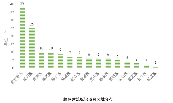 《上海绿色建筑发展报告(2019)》深度解读(五):绿色建筑评价标识发展 《上海绿色建筑发展报告(2019)》深度解读(五):绿色建筑评价标识发展