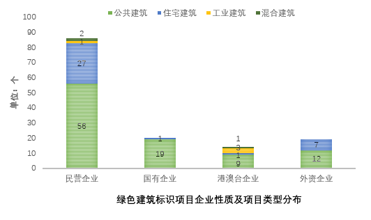 《上海绿色建筑发展报告(2019)》深度解读(五):绿色建筑评价标识发展 《上海绿色建筑发展报告(2019)》深度解读(五):绿色建筑评价标识发展