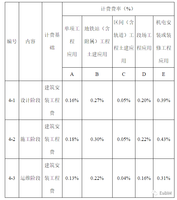河南省住建厅印发《河南省房屋建筑和市政基础设施工程BIM技术服务计费参考依据》的通知